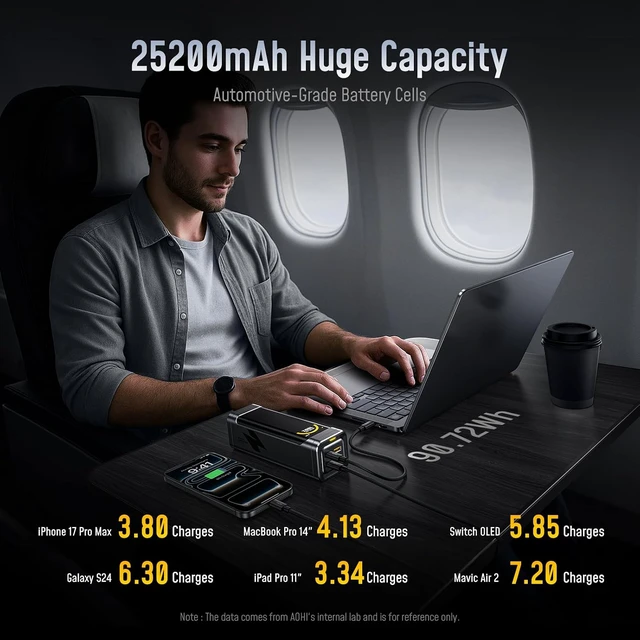 Alt view image 4 of 7 - 25200mAh 170W Laptop Power Bank, 100W Max Output USB-C PD 3.0 Portable Charger, 90.72Wh Airline-Compliant for iPad, iPhone 17 Pro Max, Galaxy, Steam Deck, Grey