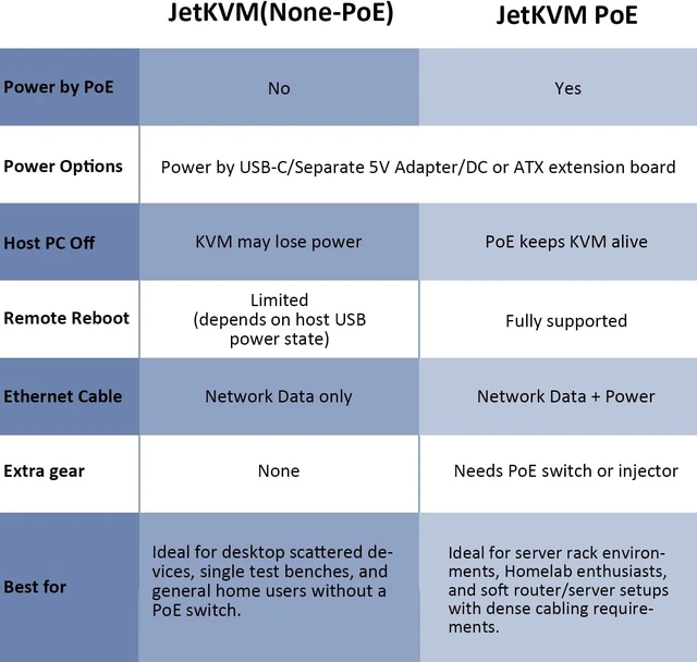 Alt view image 5 of 6 - JetKVM IP KVM, Jet KVM Over IP, Open Source IPKVM, Network KVM for Any PC