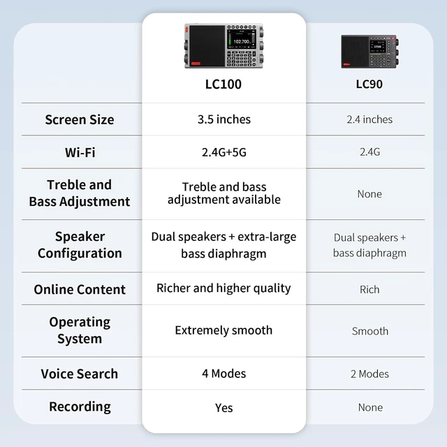 Alt view image 4 of 7 - LC100 Multi-Band Smart Internet Radio,WiFi/4G,AM/FM/MW/SW (Silver)