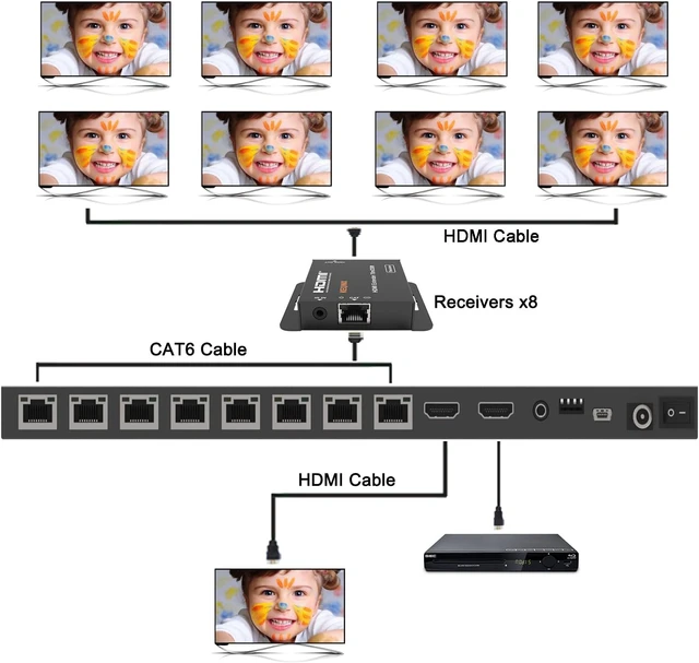 Alt view image 7 of 7 - 4K 1x8 HDMI Extender Splitter 70m/230ft HDMI Over Ethernet Splitter POC Satellite TV Splitters