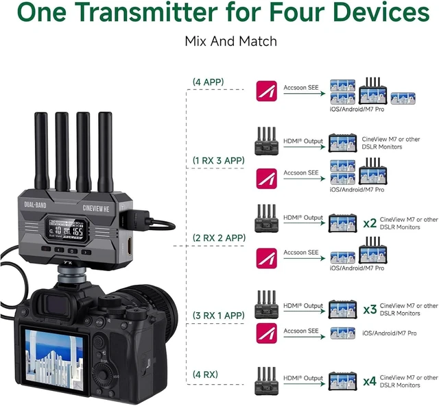 Alt view image 6 of 7 - CineView HE Wireless Video Transmitte&Receiver, 2.4+5Ghz, UVC Out for Live Streaming 1080p60 0.06s Latency 1200ft Range up to 4 Devices Monitoring, Compatible with CineView M7 Pro/2 SDI/SE