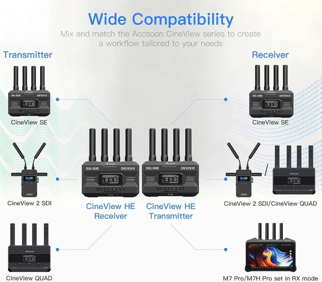 Alt view image 7 of 7 - CineView HE Wireless Video Transmitte&Receiver, 2.4+5Ghz, UVC Out for Live Streaming 1080p60 0.06s Latency 1200ft Range up to 4 Devices Monitoring, Compatible with CineView M7 Pro/2 SDI/SE