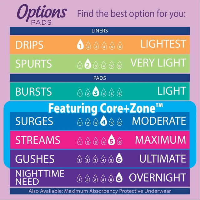 Alt view image 5 of 5 - Equate Options Women's Incontinence Pads, Moderate Absorbency, Regular Length, 22 Count