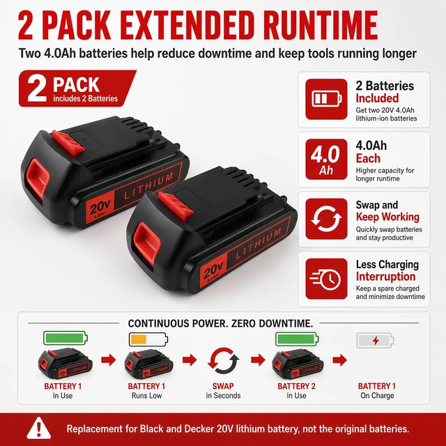 Alt view image 6 of 7 - 20V 4.0Ah Battery for Black and Decker Lithium-Max Tools 2-Pack High-Capacity Replacement Lithium-Ion Battery, Compatible with LBXR20 LBXR2020 LBX20 LBXR2520 LB2X4020 LB2XR20