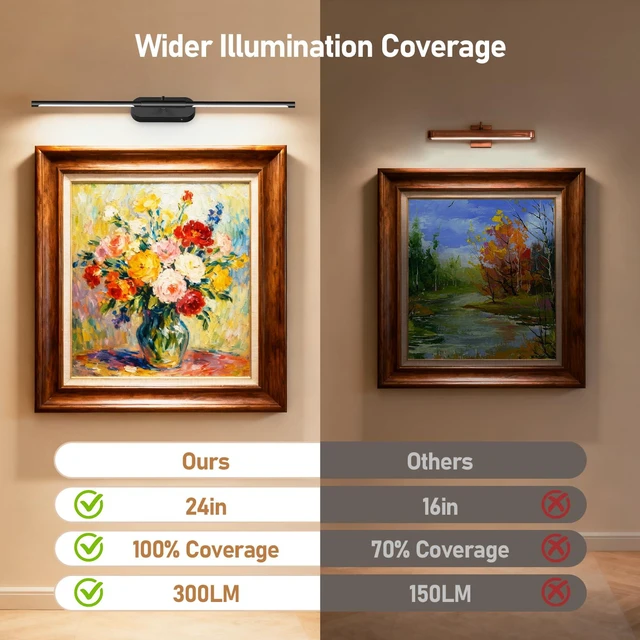 Alt view image 3 of 7 - 24" Brighter Picture Lights for Wall, Wireless Art Light Enhanced Brightness, 8000mAh Battery Operated, Rechargeable, 3 Color Modes & Brightness Levels, Easy to Install, Remote,Timer