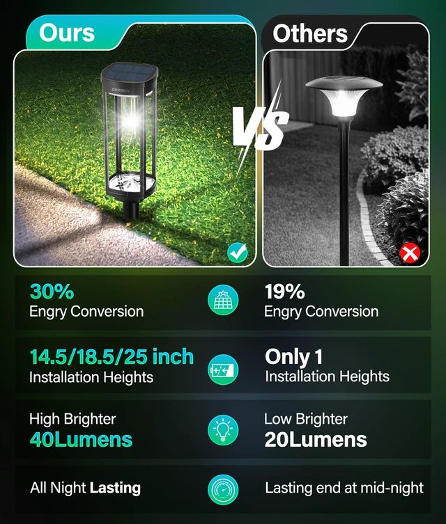 Alt view image 4 of 6 - Solar Pathway Lights Outdoor Waterproof Cool White, 6 Pack Bright LED, 6500K, IP65, Solar Powered Landscape Lights for Path, Driveway, Lawn, Patio, Sidewalk, Yard, Walkway