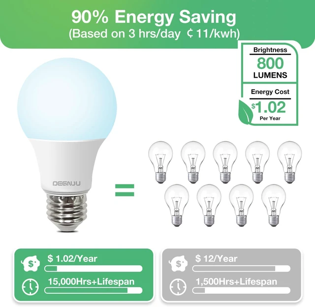Alt view image 4 of 7 - A19 LED Light Bulbs, 60 Watt Equivalent LED Bulbs, Daylight 5000K, 800 Lumens, E26 Standard Base, Non-Dimmable, 8W Warm White LED Bulbs for Bedroom Living Room,6 Pack
