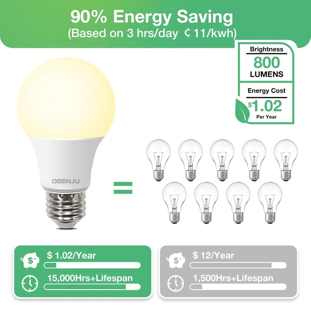 Alt view image 3 of 7 - A19 LED Light Bulbs, 60 Watt Equivalent LED Bulbs, Soft White 2700K, 800 Lumens, E26 Standard Base, Non-Dimmable, 8W Warm White LED Bulbs for Bedroom Living Room, 6 Pack