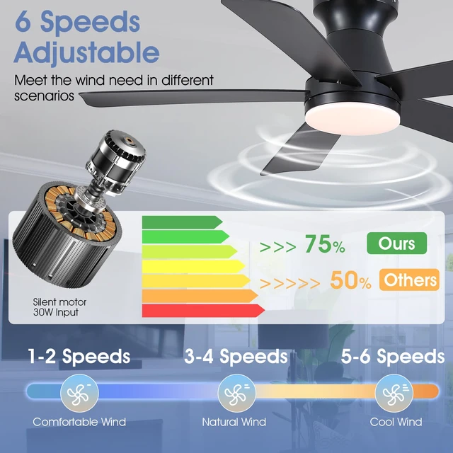 Alt view image 5 of 7 - 46"Modern Black Low Profile Flush Mount Ceiling Fans with Light and Remote Super Large Airflow with 6 Wind Speeds, Reversible, Dimmable 3CCT LED Light, Quiet 30W DC Motor,for Bedroom Kitchen