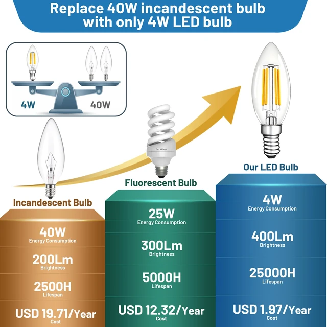 Alt view image 7 of 7 - 12Pcs B11 Candelabra Light Bulb 40 Watt,E12 LED Bulb for Chandelier Dimmable Vintage Candle Light Bulb,Small Base Type B Filament Light Bulbs,2700K Warm White,Free-Flicker,120V,400LM