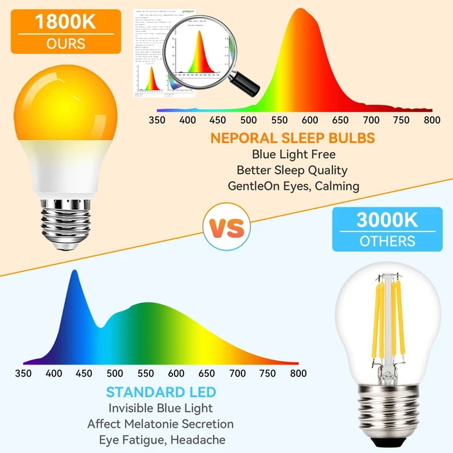 Alt view image 2 of 7 - A15 Amber LED Light Bulb 1800K, True Blue Light Blocking Sleep Aid Bulb for Bedroom Nursery, 7W Replacement for 40W, Soft Warm Glow to Protect Melatonin, E26 Base (8, Amber)