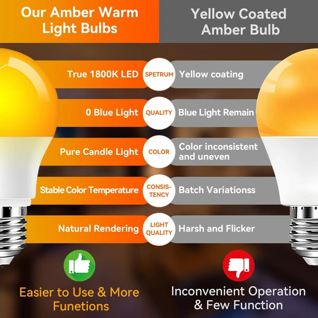 Alt view image 6 of 7 - A15 Amber LED Light Bulb 1800K, True Blue Light Blocking Sleep Aid Bulb for Bedroom Nursery, 7W Replacement for 40W, Soft Warm Glow to Protect Melatonin, E26 Base (8, Amber)