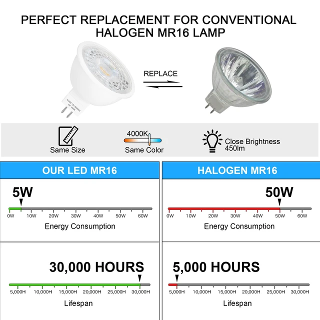 Alt view image 2 of 6 - 12 Pack MR16 LED Bulbs 5W GU5.3 12V Spotlight, 4000K Neutral White 50W Halogen Equivalent, Non-Dimmable, 45° Beam Angle, 450lm, Landscape, Recessed, Track Lighting, Low Voltage, Bi-Pin Base