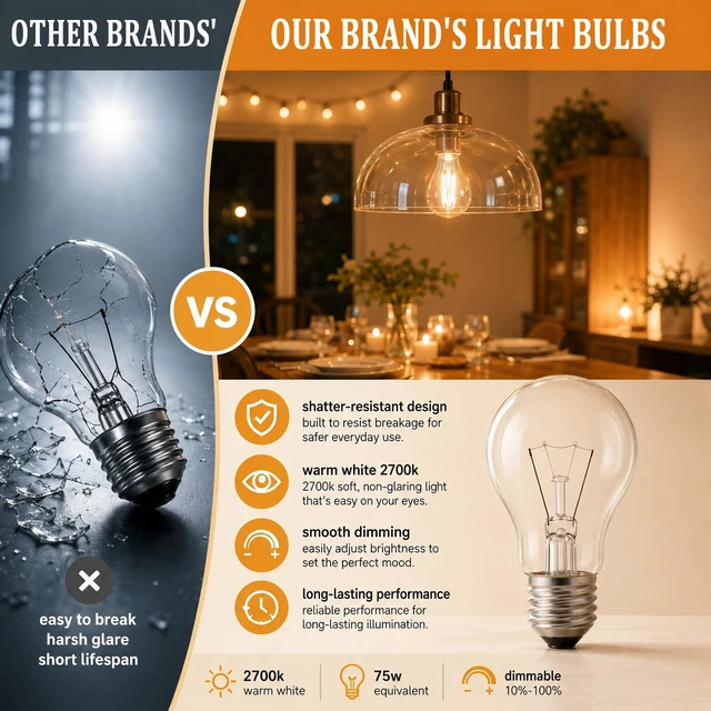 Alt view image 4 of 7 - 75 Watt Incandescent Light Bulbs, A19 Incandescent Bulb 60+ watts, Shatter-Resistant and Durable, Warm White Light (12-Pack)