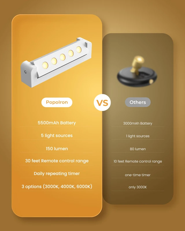Alt view image 6 of 7 - LED Spotlights Indoor, Rechargeable Uplights with Daily Auto Timer, 5500mAh Battery, 3CCT, Dimmable & Remote Control, Wireless Accent Lighting for Plants, Wall Display & Artwork