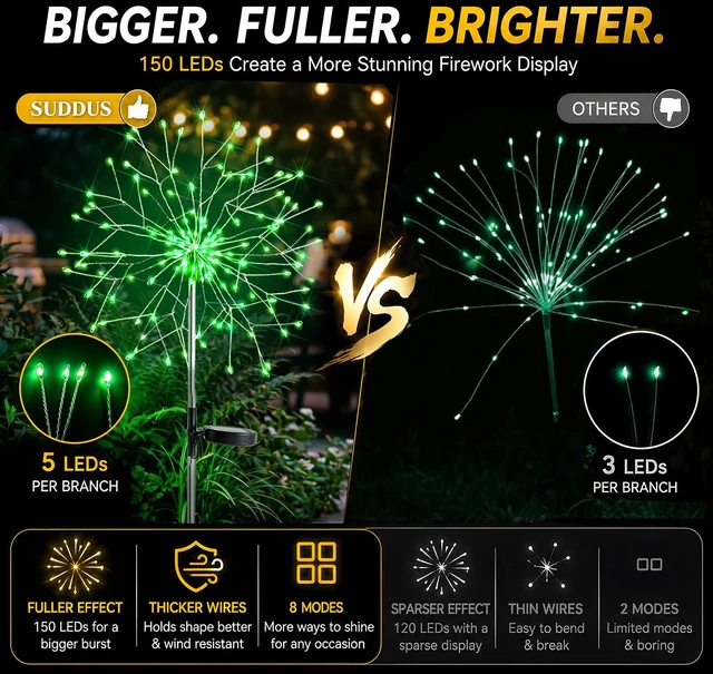 Alt view image 3 of 7 - Solar Garden Lights Outdoor - 150 LED Green Firework Lights Waterproof with 8 Modes, Solar Stake Lights Decorations for Outside Yard Pathway Flower Bed Halloween Decor (2 Pack)