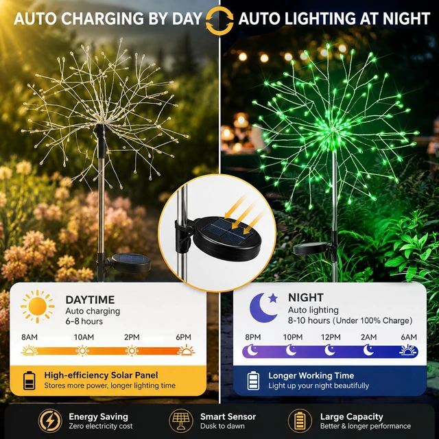 Alt view image 7 of 7 - Solar Garden Lights Outdoor - 150 LED Green Firework Lights Waterproof with 8 Modes, Solar Stake Lights Decorations for Outside Yard Pathway Flower Bed Halloween Decor (2 Pack)