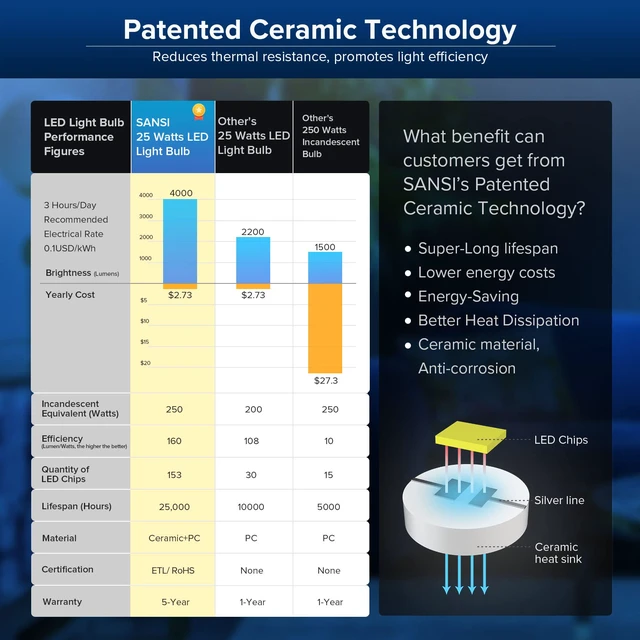 Alt view image 3 of 7 - 250W Equivalent LED Light Bulb, 4000 Lumens E26 LED Bulb A19 5000K Daylight Light Bulb Non-Dimmable, 22-Year, 25W Power Energy Saving for Home Office