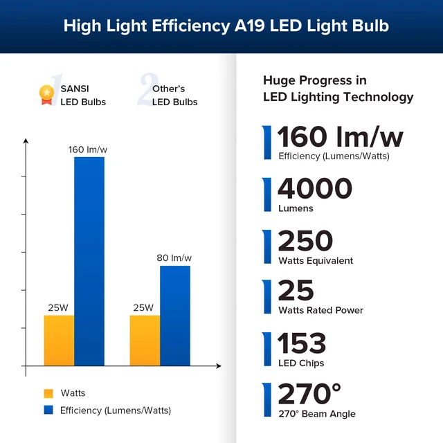 Alt view image 4 of 7 - 250W Equivalent A19 LED Light Bulb, 4000 Lumens 3000K Soft Warm E26 LED Bulbs, Non-Dimmable Bulb w/Ceramic Technology, 25 Watt Power Energy Saving Light Bulb for Home Office