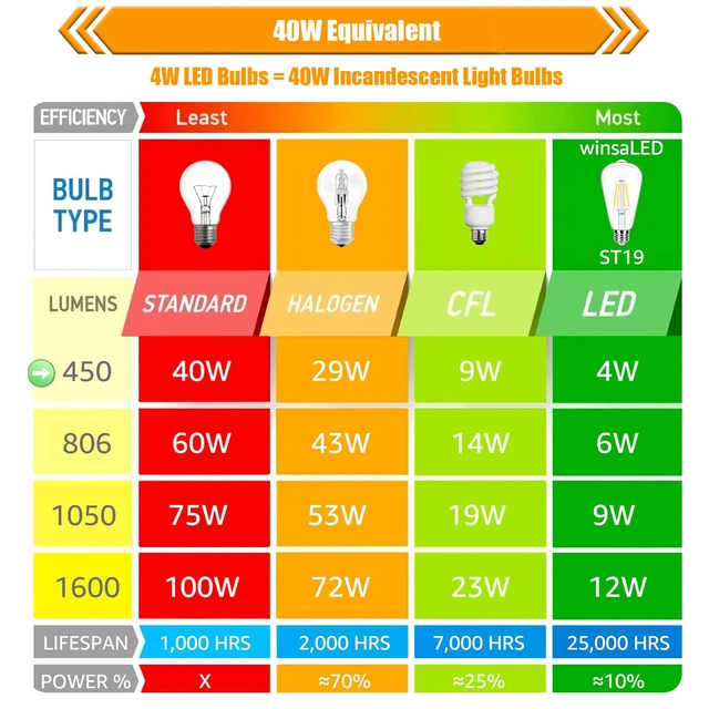 Alt view image 6 of 7 - 5000K Daylight Dimmable LED Edison Bulbs 40W Equivalent, 16 Pack 4 Watt ST19 LED Light Bulb for Bathroom, 90 CRI, 450LM, E26 Base