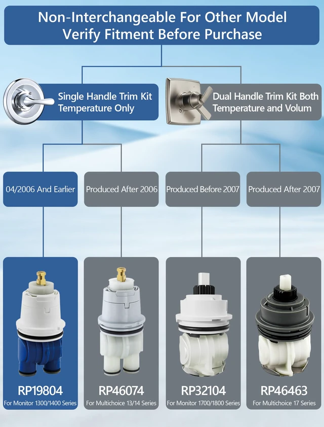 Alt view image 2 of 7 - Shower Cartridge Replacement for Delta RP19804 (04/2006 Earlier) 1-Pack, Fits Delta Monitor 1300 1400 Series Single Handle, Fix Leak or Drip, Temperature or Pressure Issues, Scald Guard