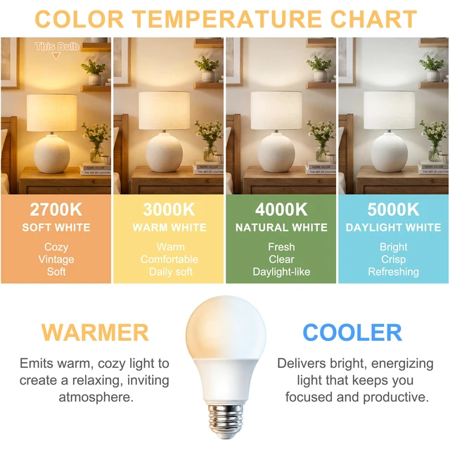Alt view image 3 of 7 - 24 Pack A19 LED Bulb 2700K Soft White E26 Base 60 Watt 9W 900LM CRI 85+ 120V 800 Lumens,Warm Light Bulbs for Bedroom Living Room,No Flicker,Recycled Materials,Non-Dimmable