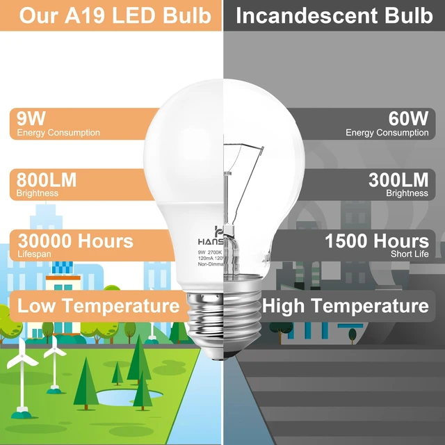 Alt view image 7 of 7 - 24 Pack A19 LED Bulb 2700K Soft White E26 Base 60 Watt 9W 900LM CRI 85+ 120V 800 Lumens,Warm Light Bulbs for Bedroom Living Room,No Flicker,Recycled Materials,Non-Dimmable