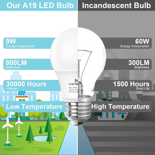 Alt view image 7 of 7 - 24 Pack E26 Base Daylight 5000K A19 LED Light Bulb 60 Watt 9W 900LM CRI 85+ 120V 800 Lumens,E26 LED Bulb for Bedroom Living Room,No Flicker,Recycled Materials,Non-Dimmable
