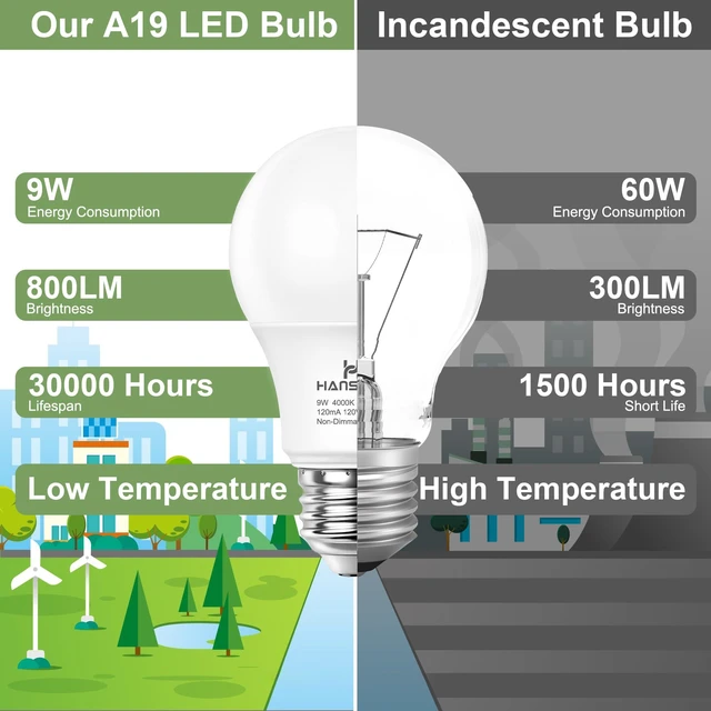 Alt view image 7 of 7 - 24 Pack E26 LED Bulb 60 Watt, 4000K Natural Daylight Light Bulbs 9W 900LM CRI 85+ 120V 800 Lumens,A19 LED Light Bulbs for Bedroom Living Room,No Flicker,Recycled Materials,Non-Dimmable