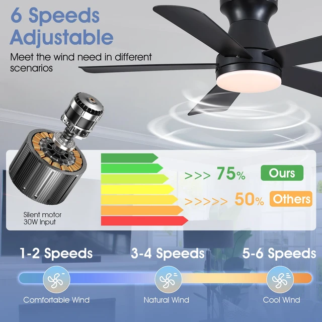 Alt view image 6 of 7 - 41" Modern Black Low Profile Ceiling Fans with Lights and Remote Flush Mount,Super Large Airflow with 6 Wind Speeds, Reversible, Dimmable 3 CCT LED, 30W DC Motor,Suits for Bedroom Kidsroom