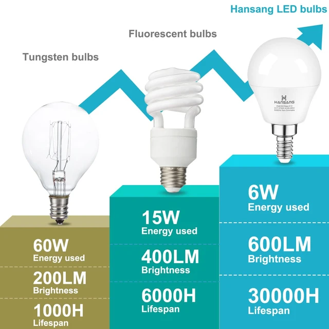 Alt view image 6 of 7 - 8 Pack E12 LED Ceiling Fan Light Bulbs 6W, 60W Equivalent 5000K Daylight E12 Small Base Candelabra Light Bulbs, A15 LED Light Bulb, CRI85+ Eye-friendly, 120V 600LM, Chandelier, Non-Dimmable