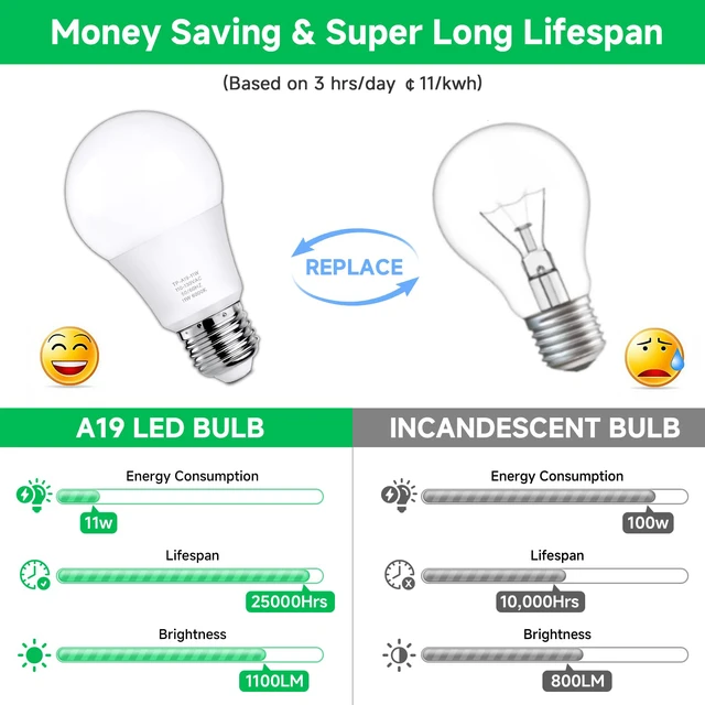 Alt view image 4 of 7 - A19 LED Light Bulbs, 100 Watt Equivalent LED Bulb, 1100 Lumens Cool White 6000K E26 Medium Base, Non-Dimmable 11W LED Bulb 12-Pack