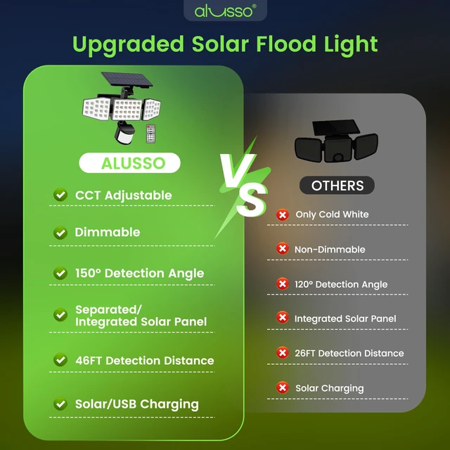 Alt view image 3 of 7 - Solar Lights Outdoor Motion Sensor, 400LM LED Security Lights w/Remote, Dusk to Dawn/Auto/On Time Modes, CCT Adjustable 3000K-6500K, Dimmable IP54 Flood Wall Light for Garden Yard(2 Pack)