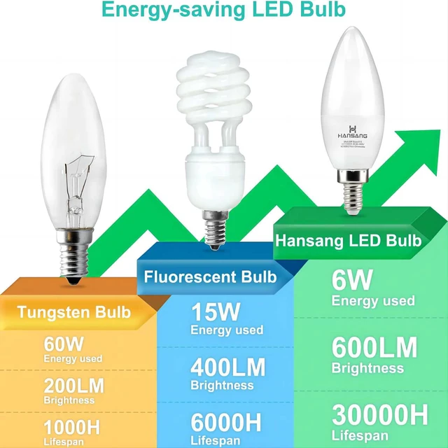 Alt view image 6 of 7 - 8 Pack E12 LED Ceiling Fan Light Bulbs 60W Equivalent 5000K Daylight Type B Candelabra Light Bulbs, Small Base Candle B11 Chandelier Light Bulb, 6 Watt LED, 600LM, CRI85+, 120VAC, Non-Dimmable