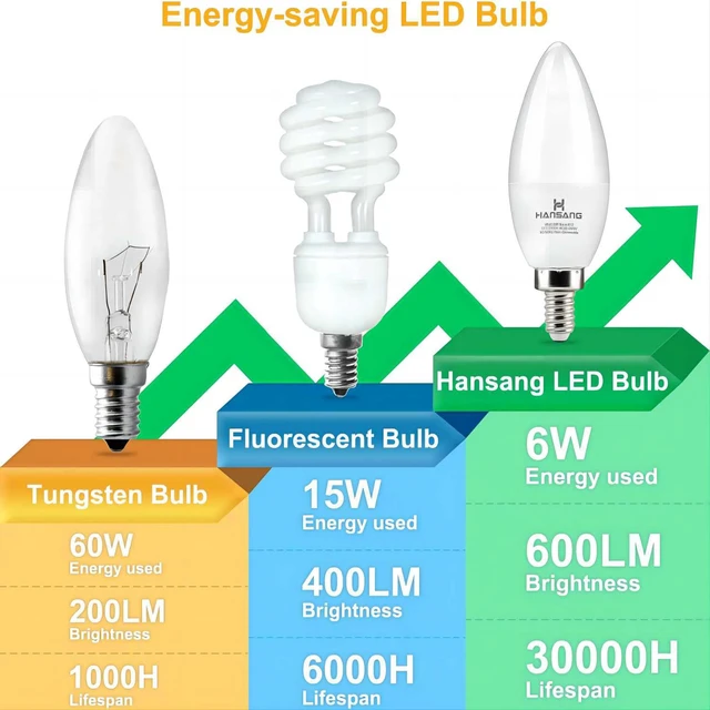 Alt view image 6 of 7 - 8 Pack E12 LED Candelabra Light Bulbs 60W Equivalent 2700K Warm White Type B Light Bulb for Chandelier, Small Base B11 Ceiling Fan Light Bulbs, 6W LED, 600LM, CRI85+, 120V, Non-Dimmable