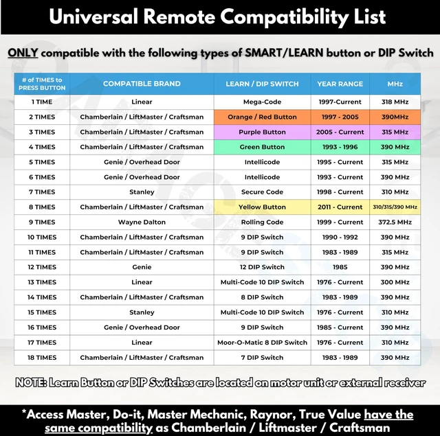 Alt view image 2 of 7 - 2X Universal Door Opener Remote KLIK1U 375UT 375LM Clicker 2-Button Blue Chamberlain LiftMaster Craftsman Genie Linear Replacement, Operates 2 Doors / Gates, Dip Switch & Learn Button