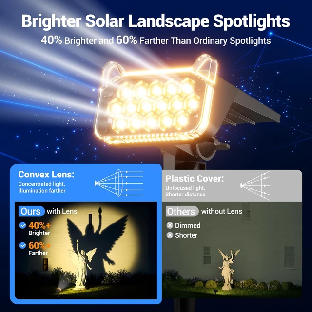 Alt view image 5 of 7 - Solar Spot Lights Outdoor Waterproof IP65, Super Bright LEDs with Lens, 2 Lighting Modes, 2 in 1 Auto On/Off Solar Powered Spotlights for Outside Landscape Holiday Decor, 4 Pack, Warm White