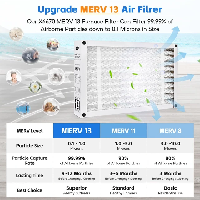 Alt view image 3 of 7 - 2-Pack X6670 MERV 13 Filter Compatible with Lennox X6670 Healthy Climate 16" x 25" x 5" Furnace Filter Model HCF16-11 for HVAC System,Part # X6670(HCF16-10)