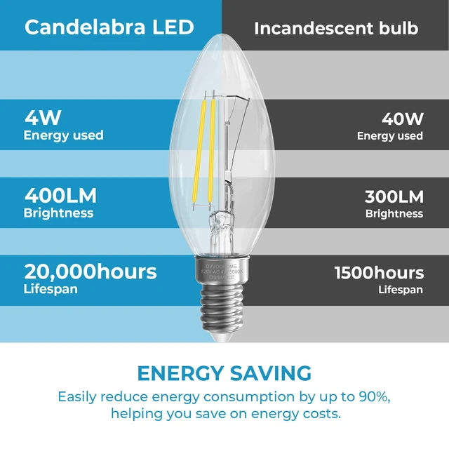 Alt view image 5 of 7 - Candelabra Light Bulbs 40 watt Equivalent, Dimmable LED E12 Bulb, 24 Pack 5000K Daylight White E12 Base B10 Candle Light Bulb for Chandelier, Ceiling Fan, 90+CRI, 400LM, Clear Glass