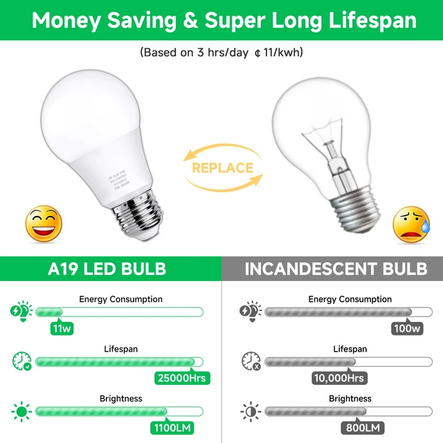 Alt view image 4 of 7 - A19 LED Light Bulbs, 100 Watt Equivalent LED Bulb, 1100 Lumens Soft White 3000K E26 Medium Base, Non-Dimmable 11W LED Bulb 12-Pack