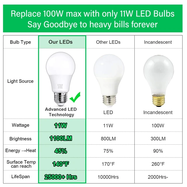 Alt view image 5 of 7 - A19 LED Light Bulbs, 100 Watt Equivalent LED Bulb, 1100 Lumens Soft White 3000K E26 Medium Base, Non-Dimmable 11W LED Bulb 12-Pack