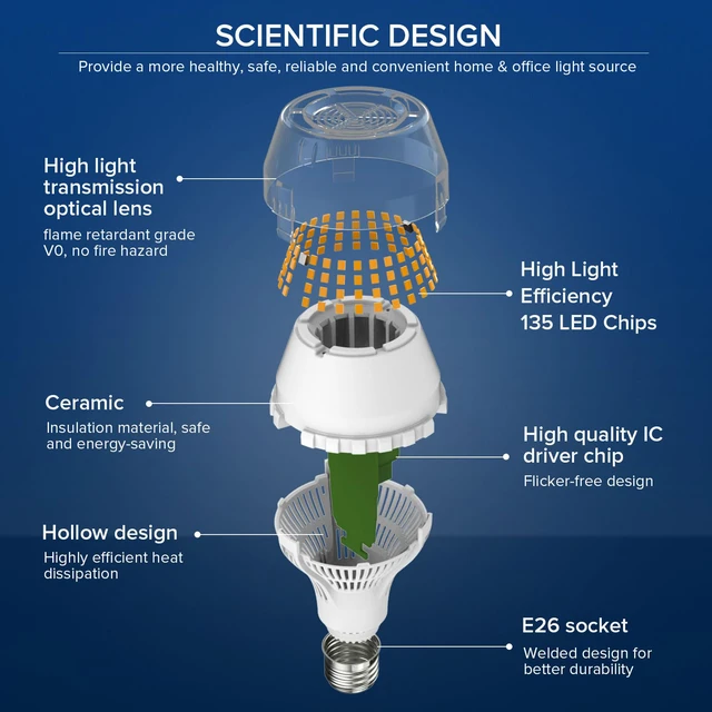 Alt view image 2 of 7 - 200W Equivalent A19 LED Light Bulb, 3000 Lumens 3000K Soft Warm E26 LED Bulbs, Non-Dimmable Bulb w/Ceramic Technology, 20 Watt Power Energy Saving Light Bulb for Home Office