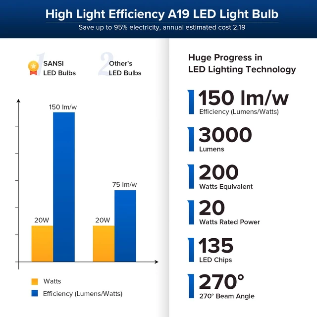 Alt view image 3 of 7 - 200W Equivalent A19 LED Light Bulb, 3000 Lumens 3000K Soft Warm E26 LED Bulbs, Non-Dimmable Bulb w/Ceramic Technology, 20 Watt Power Energy Saving Light Bulb for Home Office