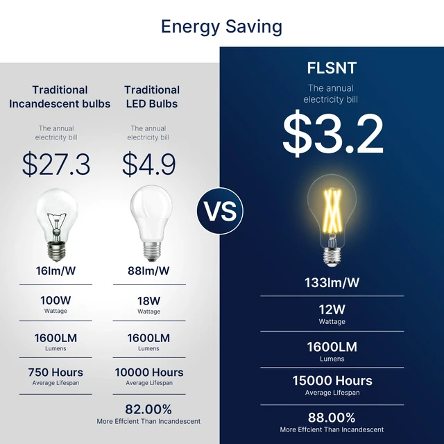 Alt view image 4 of 7 - 100W Eq Dimmable A21 LED, 1600LM, 2700K, E26, 8P 12W, CRI90, clear glass, instant on, no flicker, for table lamps, bedroom, living room, dining room