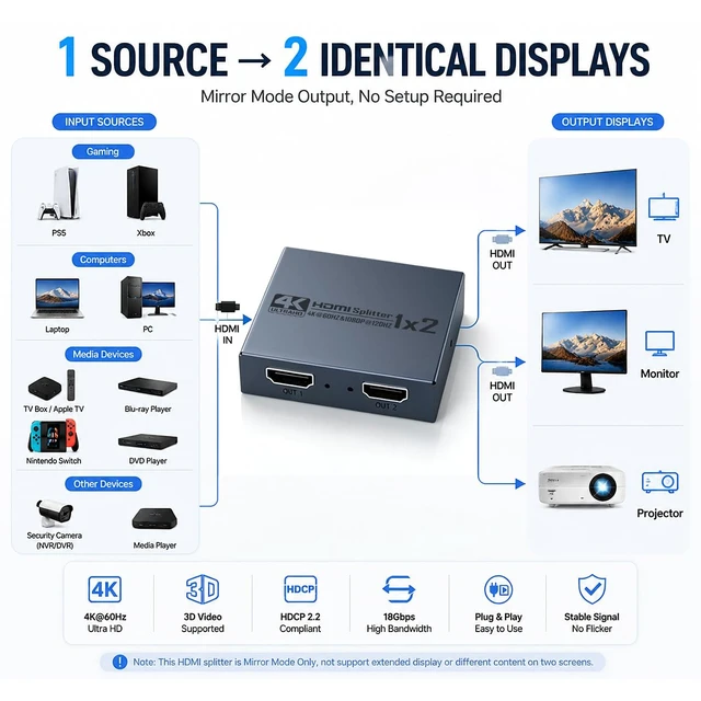 Alt view image 2 of 7 - 4K 60Hz HDMI Splitter 1 in 2 Out, Powered HDMI 2.0 1x2 Duplicator 4K 60Hz Mirror Mode Only for Dual Monitors, HDCP 2.2 3D 1080P, Compatible with PS5, Xbox, PC, Laptop, TV