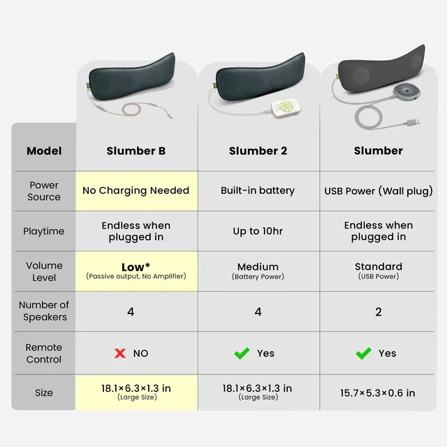 Alt view image 3 of 7 - Slumber B - Wired Pillow Speaker for Side Sleepers Low-volume pillow audio with no charging required and USB-C or AUX