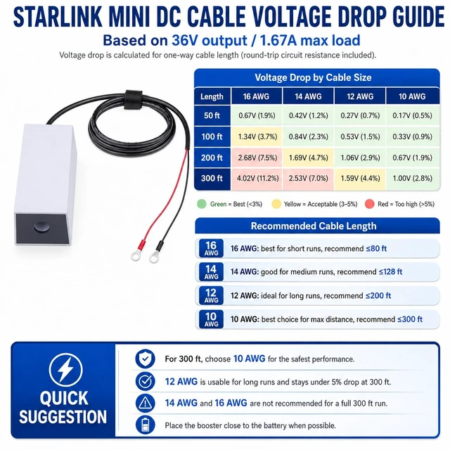 Alt view image 6 of 7 - for Starlink Mini 12V Adapter-12V/36V to 36V Input Battery Modification Converter, Compatible with Max 30m/100Ft Starlink Mini Power Cable