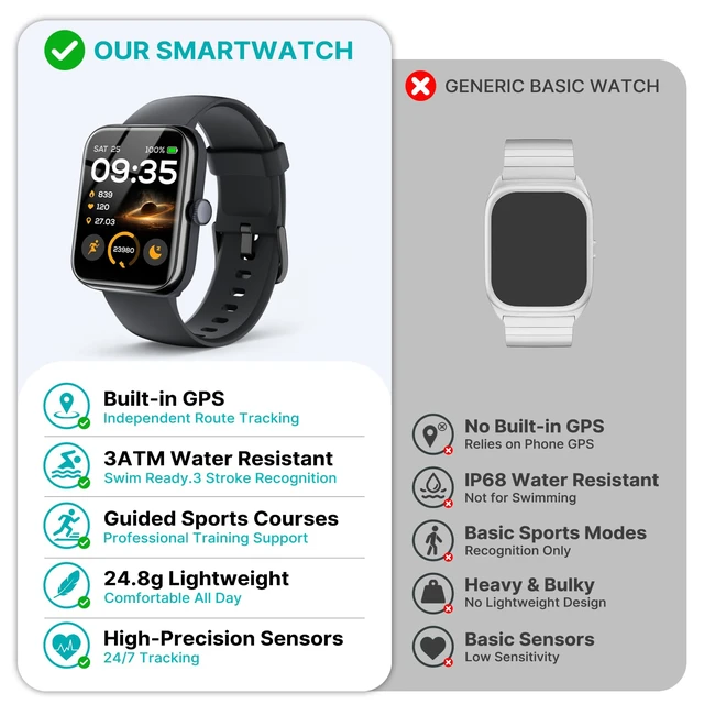 Alt view image 6 of 7 - 2026 Smart Watch for Men Women, GPS, 3ATM Waterproof, AI Voice Assistant 1.85" Fitness Tracker,100 Sports Modes incl. Swimming, Heart Rate, SpO2, Sleep & Stress, Bluetooth Calls for Android iOS
