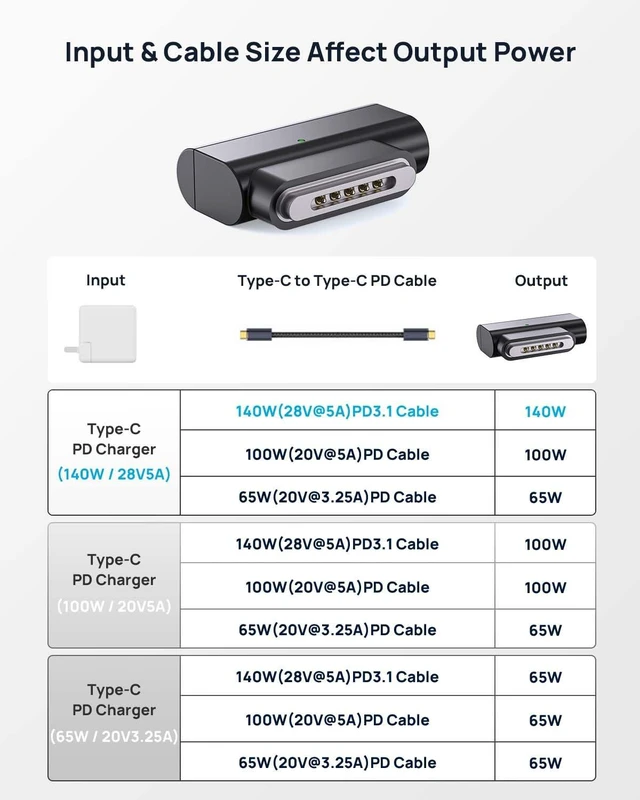Alt view image 6 of 6 - 140W PD Quick Charge USB C to Magnetic 3 Adapter, Compatible with Magsafe 3 with LED Indicator Light for MacBook Pro 2024/2023/2021 (M1/M2/M3/M4), MacBook Air 2022/2024(M3/M2), Gray