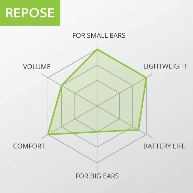 Alt view image 6 of 6 - Repose - Bluetooth Sleep Earbuds for Side Sleepers Small-tip neckband earbuds designed for side sleeping, with low-latency TV
